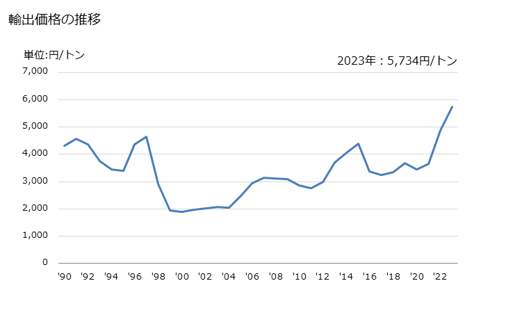 グラフ 年次 セメントクリンカーの輸出動向 HS252310 輸出価格の推移