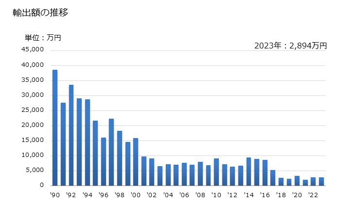 グラフ 年次 ポートランドセメント(白色セメント)の輸出動向 HS252321 輸出額の推移
