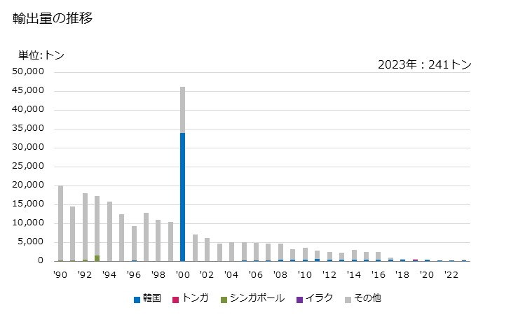 グラフ 年次 ポートランドセメント(白色セメント)の輸出動向 HS252321 輸出量の推移