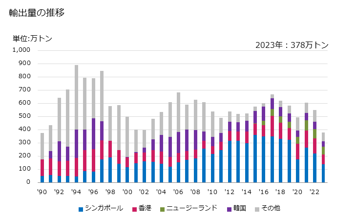 グラフ 年次 ポートランドセメント(その他(白色セメント以外))の輸出動向 HS252329 輸出量の推移