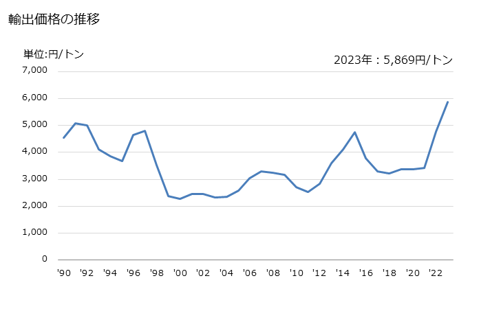 グラフ 年次 ポートランドセメント(その他(白色セメント以外))の輸出動向 HS252329 輸出価格の推移