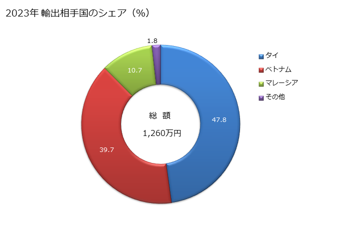 グラフ 年次 雲母の粗の物、シート状又は片状の物の輸出動向 HS252510 2023年 輸出相手国のシェア（％）