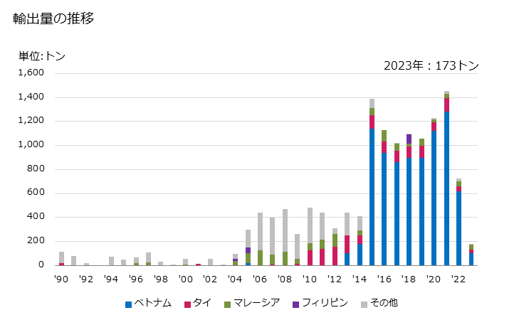 グラフ 年次 雲母の粗の物、シート状又は片状の物の輸出動向 HS252510 輸出量の推移