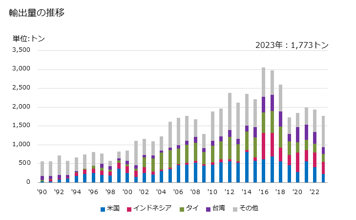 グラフ 年次 雲母の粉の輸出動向 HS252520 輸出量の推移