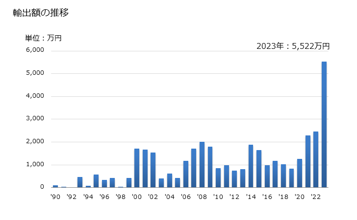 グラフ 年次 天然のステアタイト、タルク(破砕してなく、かつ、粉状にしてないもの)の輸出動向 HS252610 輸出額の推移