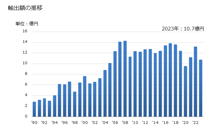 グラフ 年次 天然のステアタイト、タルク(破砕し又は粉状にしたもの)の輸出動向 HS252620 輸出額の推移
