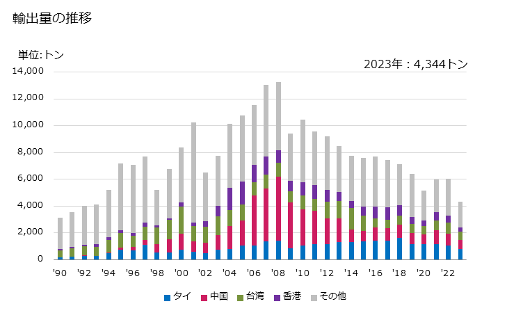 グラフ 年次 天然のステアタイト、タルク(破砕し又は粉状にしたもの)の輸出動向 HS252620 輸出量の推移