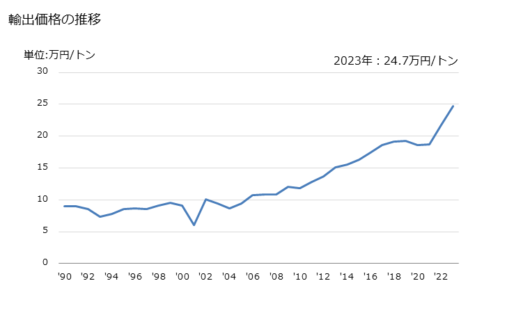 グラフ 年次 天然のステアタイト、タルク(破砕し又は粉状にしたもの)の輸出動向 HS252620 輸出価格の推移