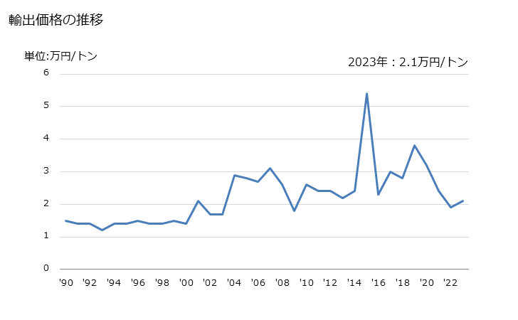 グラフ 年次 長石の輸出動向 HS252910 輸出価格の推移