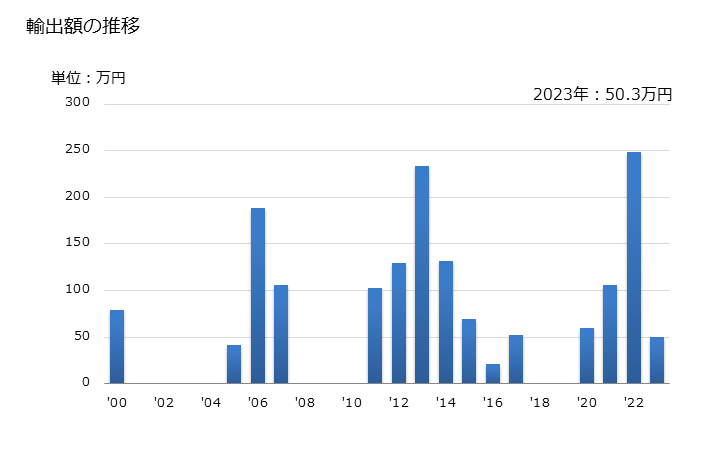 グラフ 年次 白榴石、ネフェリン及びネフェリンサイアナイトの輸出動向 HS252930 輸出額の推移