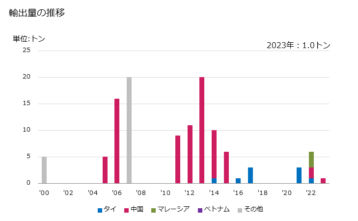 グラフ 年次 白榴石、ネフェリン及びネフェリンサイアナイトの輸出動向 HS252930 輸出量の推移