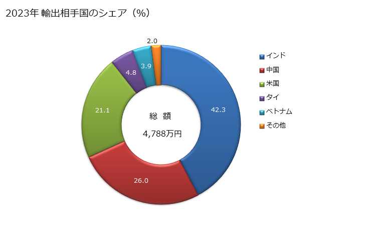 グラフ 年次 蛭石、真珠岩及び緑泥岩(膨脹させてないもの)の輸出動向 HS253010 2023年 輸出相手国のシェア（％）