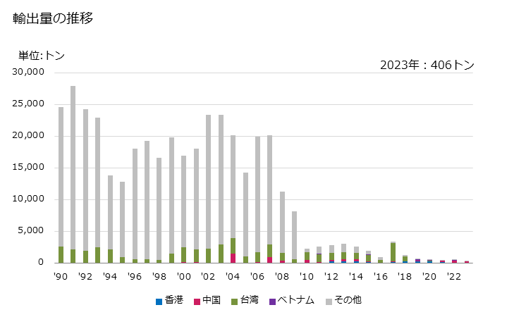 グラフ 年次 蛭石、真珠岩及び緑泥岩(膨脹させてないもの)の輸出動向 HS253010 輸出量の推移