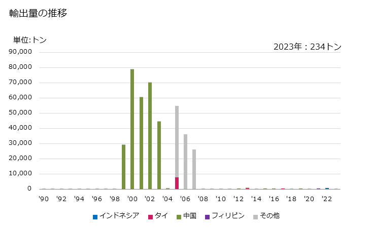 グラフ 年次 鉄鉱(凝結させてないもの)の輸出動向 HS260111 輸出量の推移