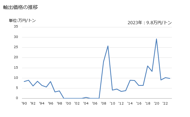 グラフ 年次 鉄鉱(凝結させてないもの)の輸出動向 HS260111 輸出価格の推移