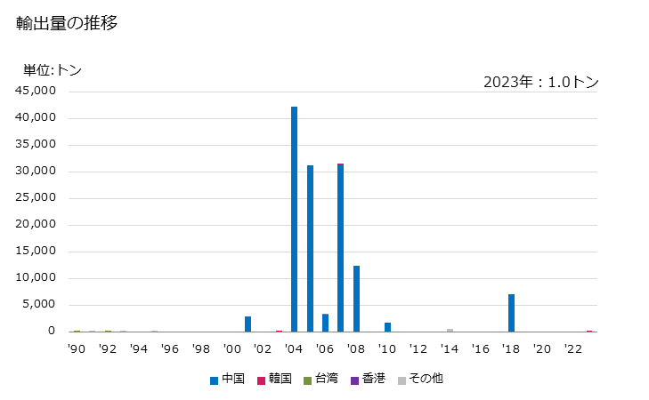 グラフ 年次 マンガン鉱、含鉄マンガン鉱(マンガン含有量が全重量20％以上)(精鉱を含む)の輸出動向 HS260200 輸出価格の推移