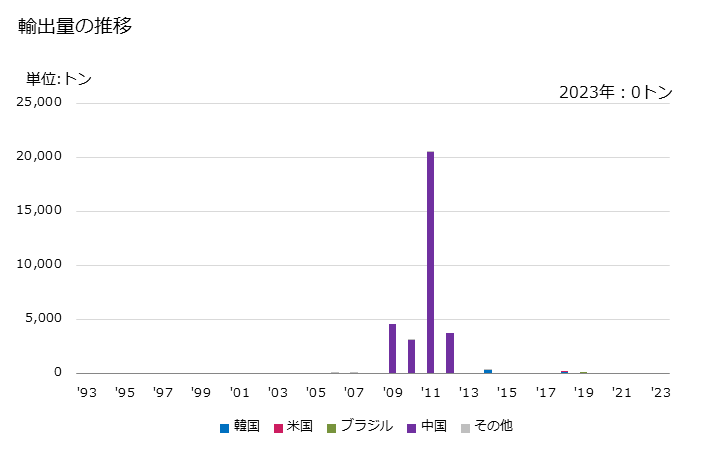 グラフ 年次 鉱石(ニッケル鉱(精鉱を含む))の輸出動向 HS260400 輸出量の推移