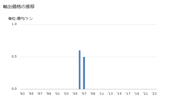 グラフ 年次 鉱石(ニッケル鉱(精鉱を含む))の輸出動向 HS260400 輸出価格の推移