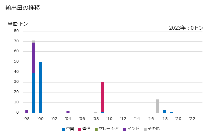 グラフ 年次 鉱石(コバルト鉱(精鉱を含む))の輸出動向 HS260500 輸出量の推移