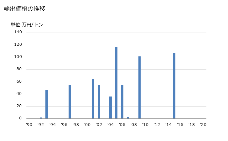 グラフで見る 鉱石 タングステン鉱 精鉱を含む の輸出動向 Hs 輸出価格の推移 年ベース 出所 財務省 貿易統計