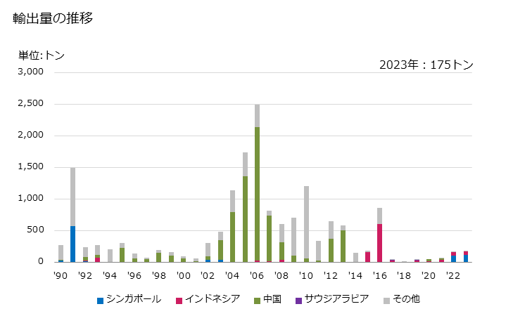 グラフ 年次 鉱石(ジルコニウム鉱(精鉱を含む))の輸出動向 HS261510 輸出量の推移