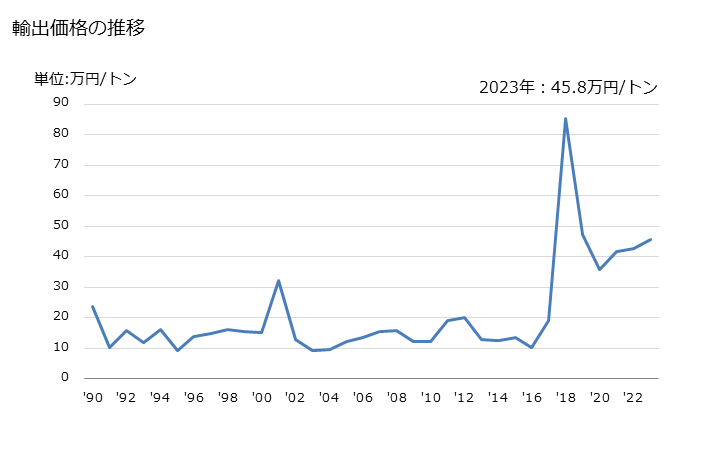 グラフ 年次 鉱石(ジルコニウム鉱(精鉱を含む))の輸出動向 HS261510 輸出価格の推移