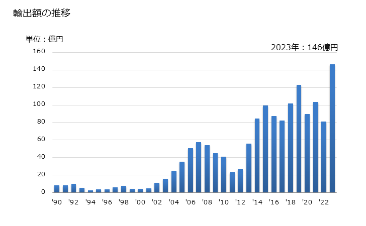 グラフ 年次 粒状スラグ(スラグサンド、鉄鋼製造の際に生ずるもの)の輸出動向 HS261800 輸出額の推移