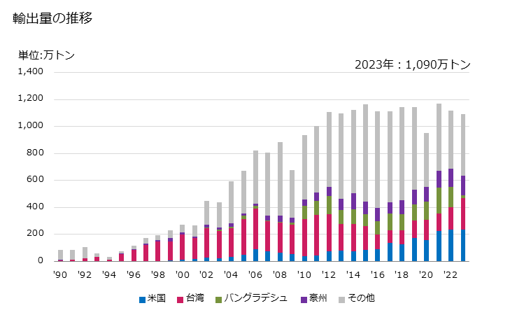 グラフ 年次 粒状スラグ(スラグサンド、鉄鋼製造の際に生ずるもの)の輸出動向 HS261800 輸出量の推移