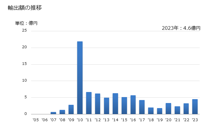グラフ 年次 鉛を主成分とするその他のスラグ・灰・残留物の輸出動向 HS262029 輸出額の推移