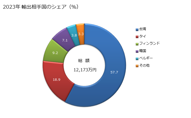 グラフ 年次 アンチモン、ベリリウム、カドミウム、クロム、これらの混合物を含有するスラグ・灰・残留物の輸出動向 HS262091 2023年 輸出相手国のシェア（％）