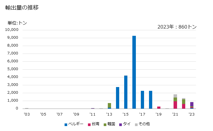 グラフ 年次 アンチモン、ベリリウム、カドミウム、クロム、これらの混合物を含有するスラグ・灰・残留物の輸出動向 HS262091 輸出量の推移