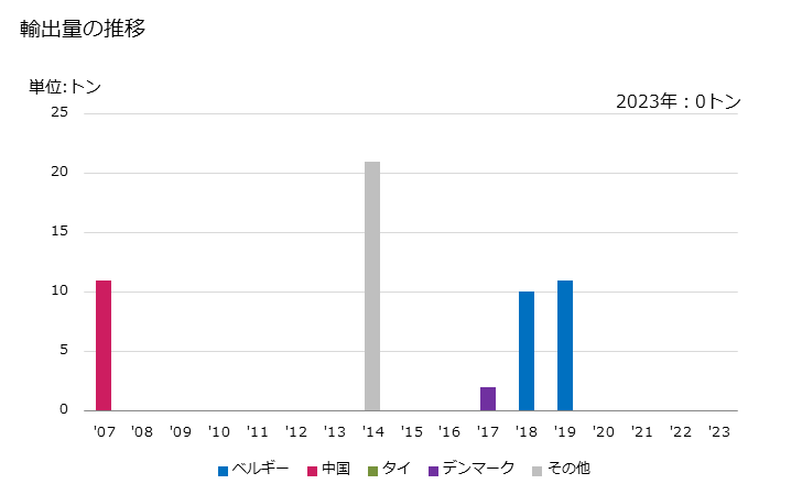 グラフ 年次 都市廃棄物の焼却によるスラグ・灰・残留物の輸出動向 HS262110 輸出量の推移