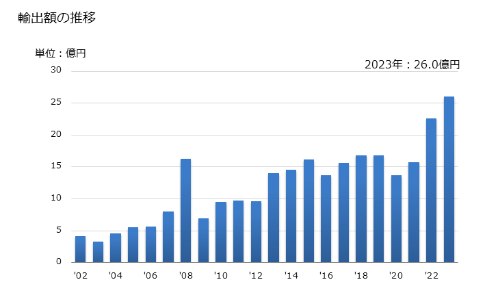 グラフ 年次 その他の物(海草の灰など)のスラグ・灰・残留物の輸出動向 HS262190 輸出額の推移