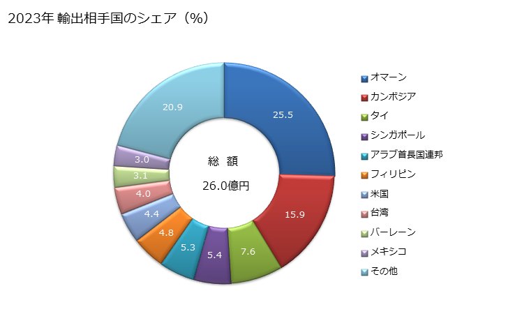 グラフ 年次 その他の物(海草の灰など)のスラグ・灰・残留物の輸出動向 HS262190 2023年 輸出相手国のシェア（％）