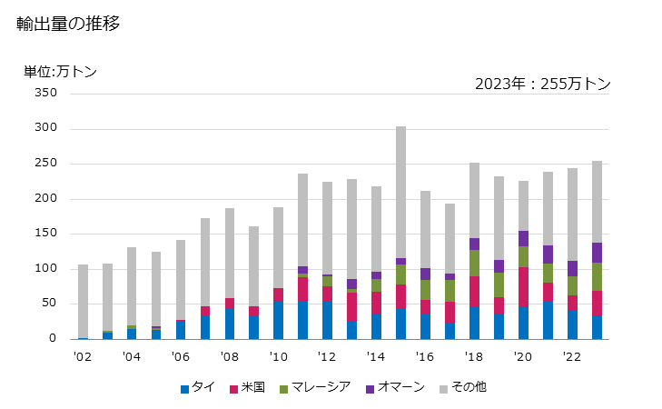 グラフ 年次 その他の物(海草の灰など)のスラグ・灰・残留物の輸出動向 HS262190 輸出量の推移