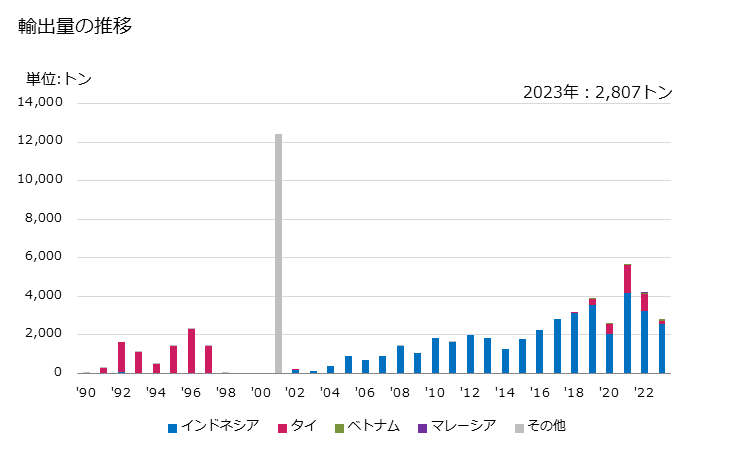 グラフ 年次 歴青炭の輸出動向 HS270112 輸出量の推移