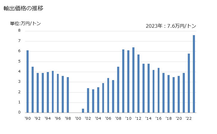 グラフ 年次 歴青炭の輸出動向 HS270112 輸出価格の推移