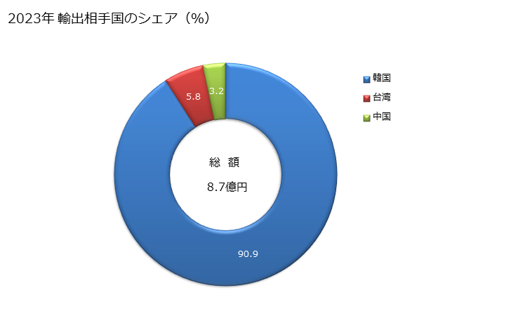 グラフ 年次 石炭、亜炭、泥炭を乾留して得た鉱物性タール(再生タールを含むもの)の輸出動向 HS270600 2023年 輸出相手国のシェア（％）