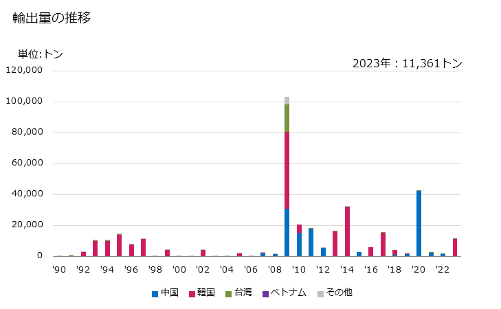 グラフ 年次 石炭、亜炭、泥炭を乾留して得た鉱物性タール(再生タールを含むもの)の輸出動向 HS270600 輸出量の推移