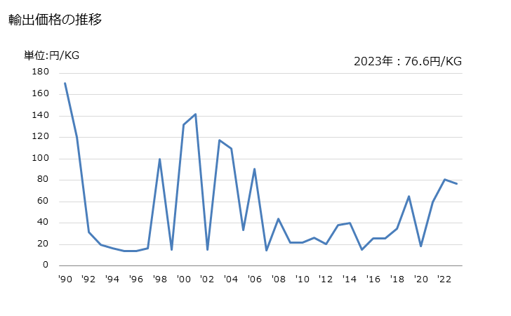 グラフ 年次 石炭、亜炭、泥炭を乾留して得た鉱物性タール(再生タールを含むもの)の輸出動向 HS270600 輸出価格の推移