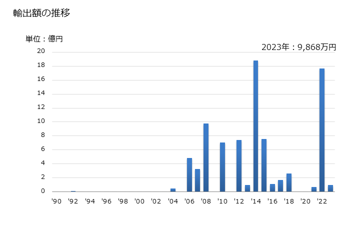グラフ 年次 ベンゾール(ベンゼン)の輸出動向 HS270710 輸出額の推移