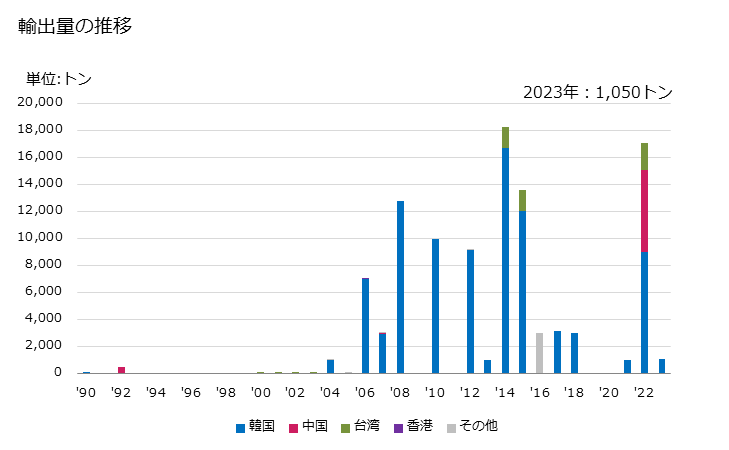 グラフ 年次 ベンゾール(ベンゼン)の輸出動向 HS270710 輸出量の推移