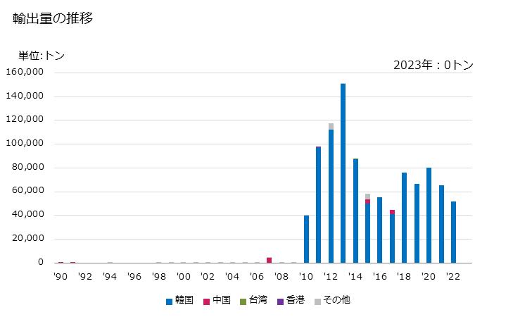 グラフ 年次 トルオール(トルエン)の輸出動向 HS270720 輸出量の推移