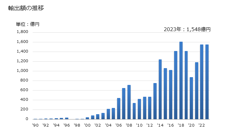 グラフ 年次 キシロール(キシレン)の輸出動向 HS270730 輸出額の推移