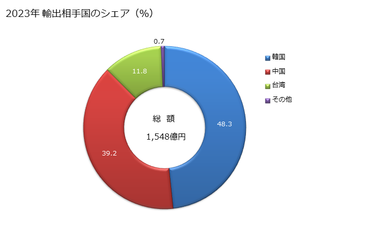 グラフ 年次 キシロール(キシレン)の輸出動向 HS270730 2023年 輸出相手国のシェア（％）