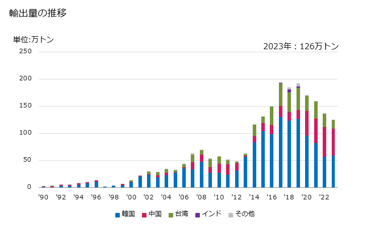 グラフ 年次 キシロール(キシレン)の輸出動向 HS270730 輸出量の推移