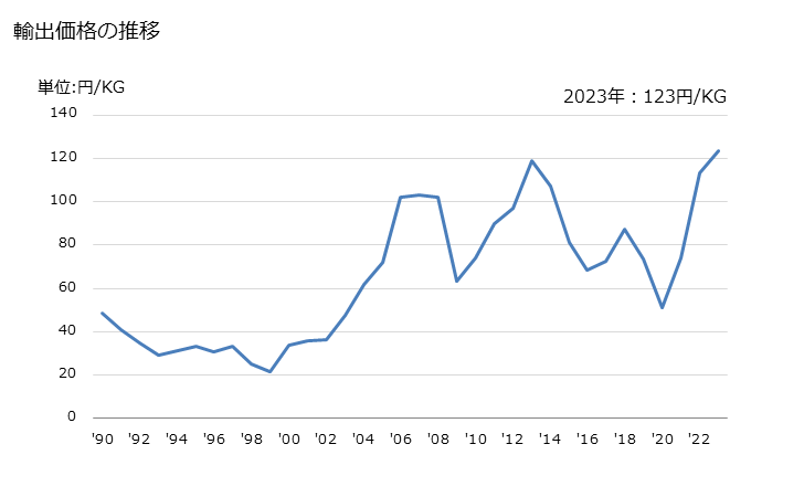 グラフ 年次 キシロール(キシレン)の輸出動向 HS270730 輸出価格の推移
