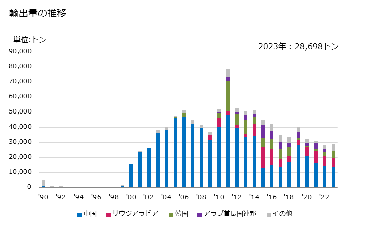 グラフ 年次 ナフタレンの輸出動向 HS270740 輸出量の推移