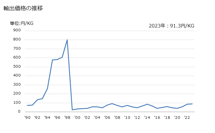 グラフ 年次 ナフタレンの輸出動向 HS270740 輸出価格の推移