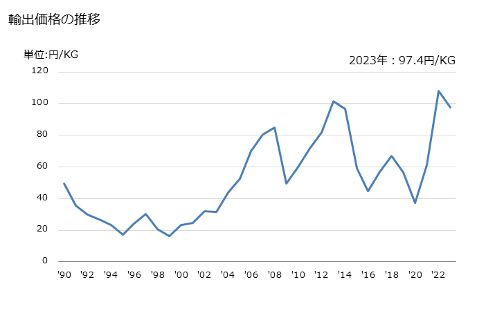 グラフ 年次 その他の芳香族炭化水素混合物(ASTM)の輸出動向 HS270750 輸出価格の推移